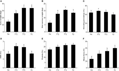 Characterization of the circRNA–miRNA–mRNA Network to Reveal the Potential Functional ceRNAs Associated With Dynamic Changes in the Meat Quality of the Longissimus Thoracis Muscle in Tibetan Sheep at Different Growth Stages